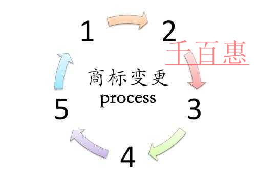 千百惠結(jié)合實(shí)際詳談:商標(biāo)變更的重要性 千百惠結(jié)合實(shí)際詳談:商標(biāo)變更的重要性